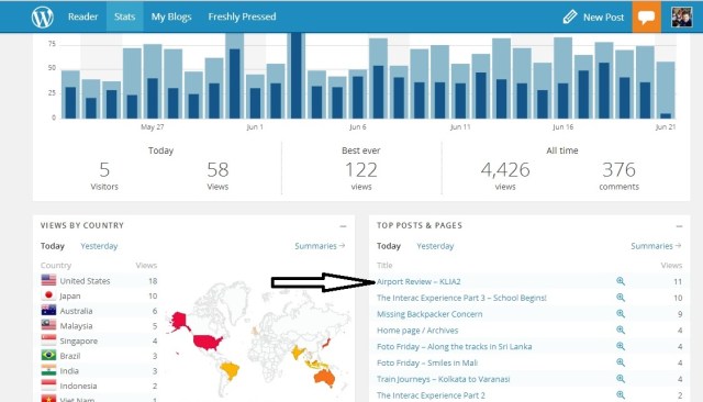 Checking out my stats has become an obsession. This from 2 days ago, still the KLIA2 review is number 1!